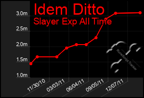 Total Graph of Idem Ditto