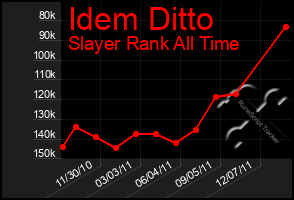 Total Graph of Idem Ditto