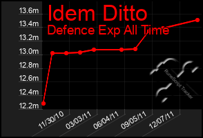 Total Graph of Idem Ditto