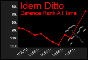 Total Graph of Idem Ditto