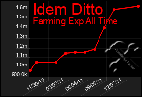 Total Graph of Idem Ditto