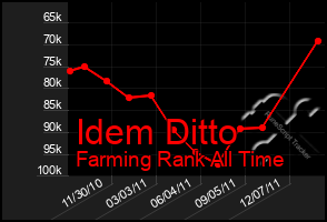 Total Graph of Idem Ditto