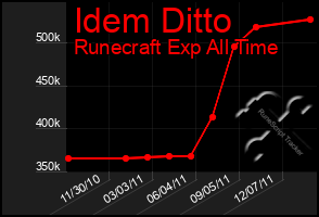 Total Graph of Idem Ditto