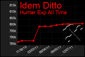 Total Graph of Idem Ditto