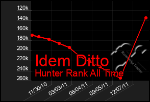 Total Graph of Idem Ditto