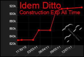 Total Graph of Idem Ditto