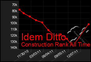 Total Graph of Idem Ditto