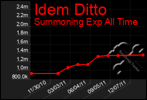 Total Graph of Idem Ditto