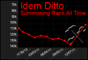 Total Graph of Idem Ditto