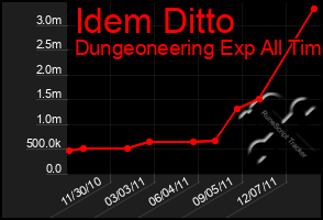 Total Graph of Idem Ditto