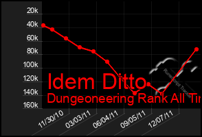 Total Graph of Idem Ditto