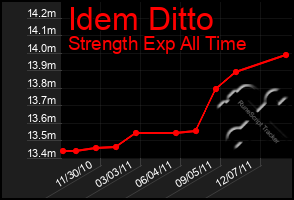 Total Graph of Idem Ditto