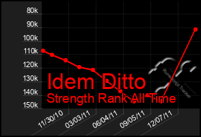 Total Graph of Idem Ditto