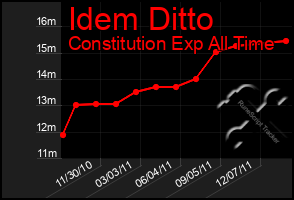 Total Graph of Idem Ditto