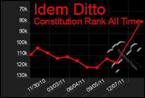 Total Graph of Idem Ditto