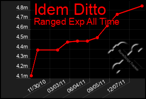 Total Graph of Idem Ditto