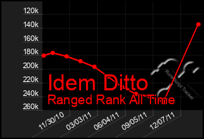 Total Graph of Idem Ditto