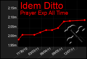 Total Graph of Idem Ditto