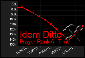 Total Graph of Idem Ditto