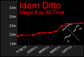 Total Graph of Idem Ditto