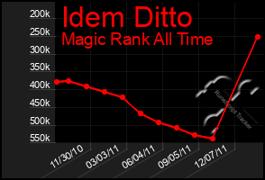 Total Graph of Idem Ditto