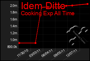 Total Graph of Idem Ditto