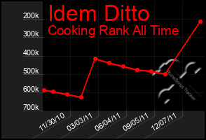 Total Graph of Idem Ditto