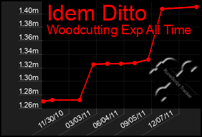 Total Graph of Idem Ditto