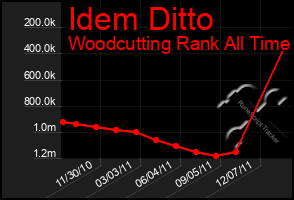 Total Graph of Idem Ditto