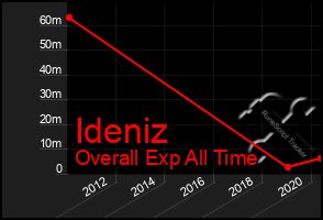 Total Graph of Ideniz