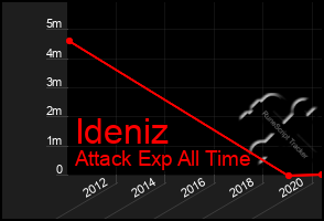 Total Graph of Ideniz