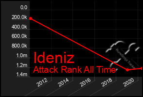 Total Graph of Ideniz