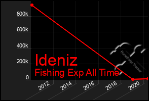 Total Graph of Ideniz