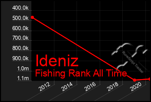 Total Graph of Ideniz