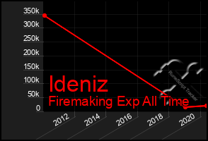 Total Graph of Ideniz