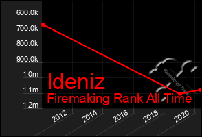 Total Graph of Ideniz