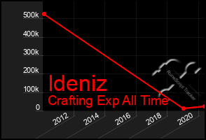 Total Graph of Ideniz