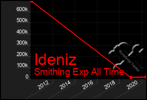 Total Graph of Ideniz