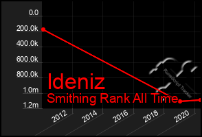 Total Graph of Ideniz