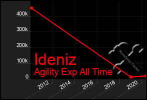 Total Graph of Ideniz