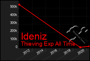 Total Graph of Ideniz