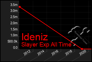 Total Graph of Ideniz