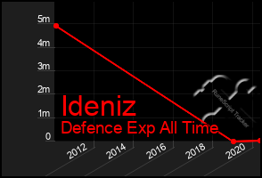 Total Graph of Ideniz