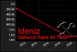 Total Graph of Ideniz