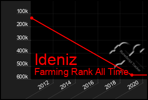 Total Graph of Ideniz