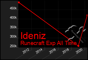 Total Graph of Ideniz