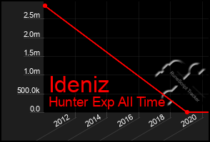 Total Graph of Ideniz