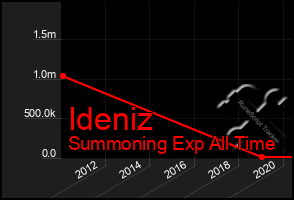 Total Graph of Ideniz