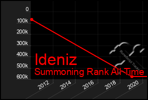 Total Graph of Ideniz