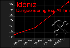 Total Graph of Ideniz